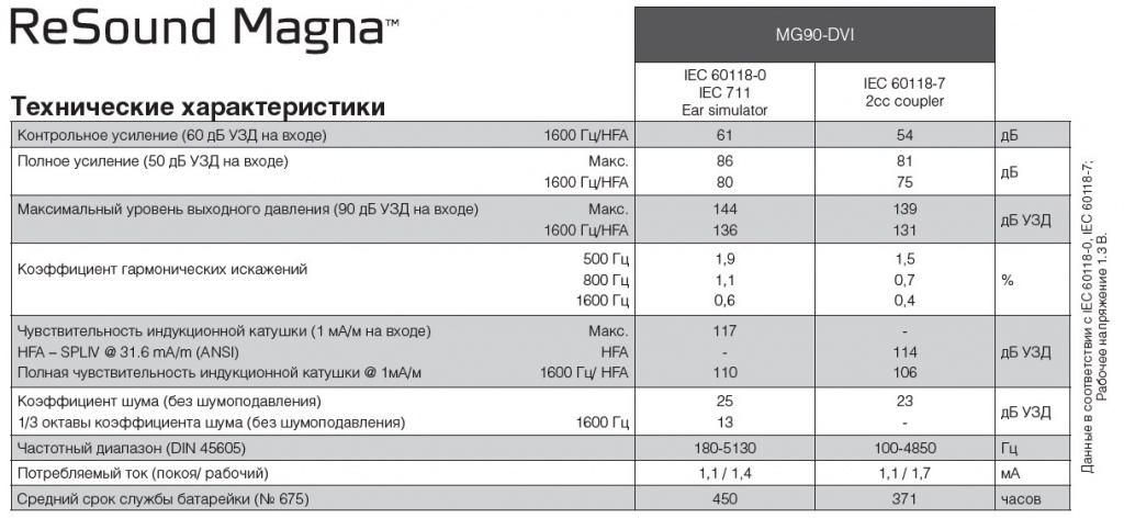 Технические характеристики Magna